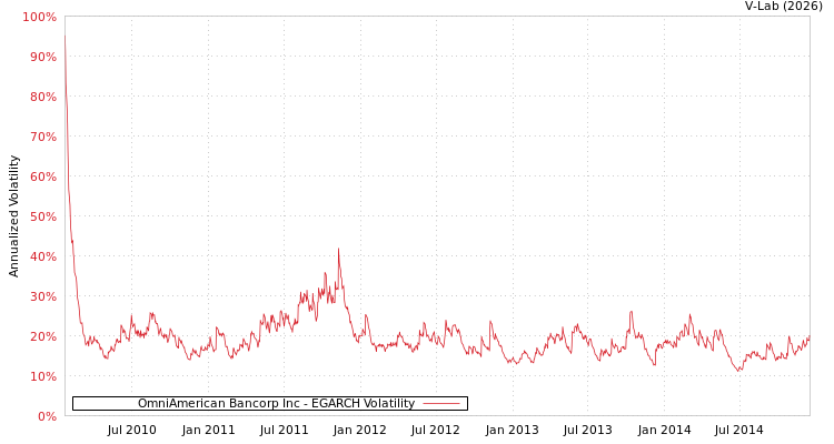 graph of OmniAmerican Bancorp Inc EGARCH