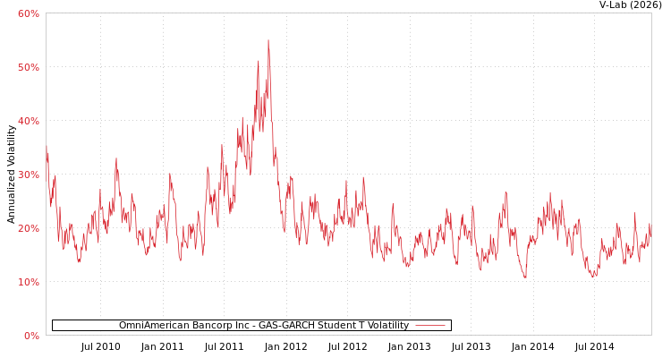 graph of OmniAmerican Bancorp Inc GAS-GARCH-T