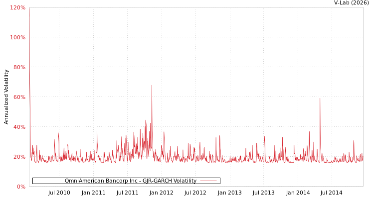 graph of OmniAmerican Bancorp Inc GJR-GARCH