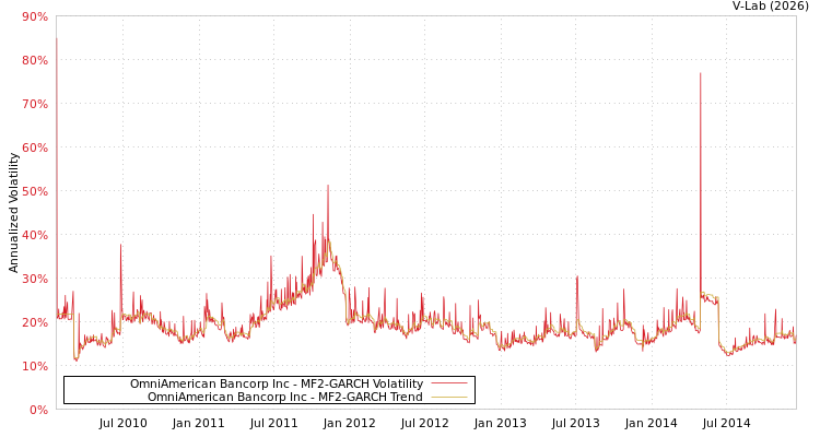 graph of OmniAmerican Bancorp Inc MF2-GARCH
