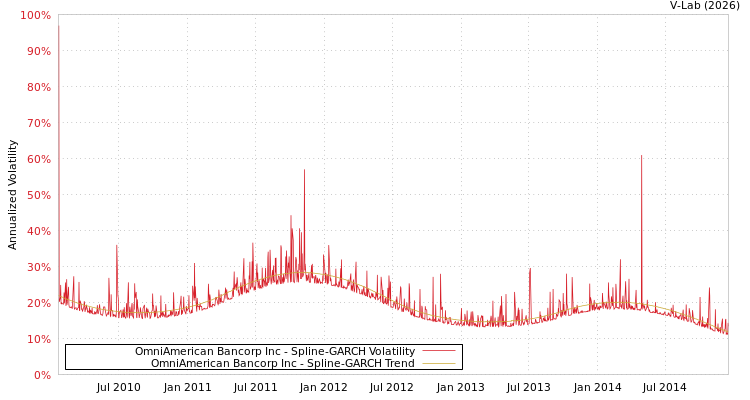 graph of OmniAmerican Bancorp Inc SGARCH