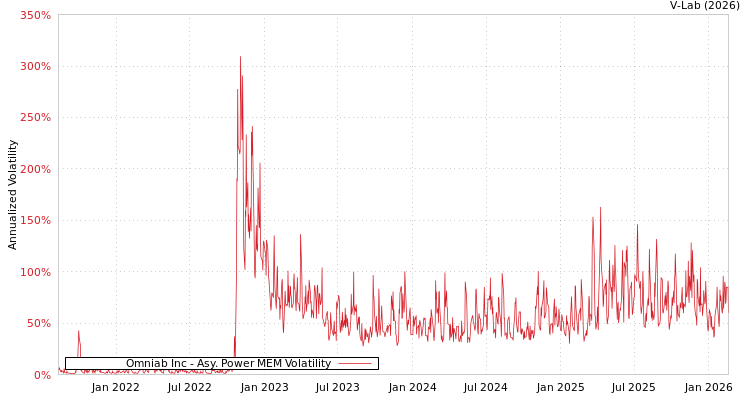 graph of Omniab Inc APMEM