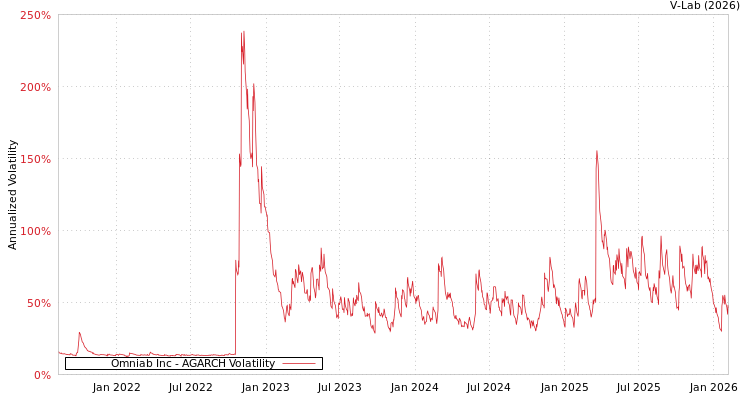 graph of Omniab Inc AGARCH