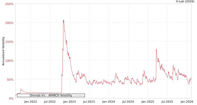 graph of Omniab Inc APARCH