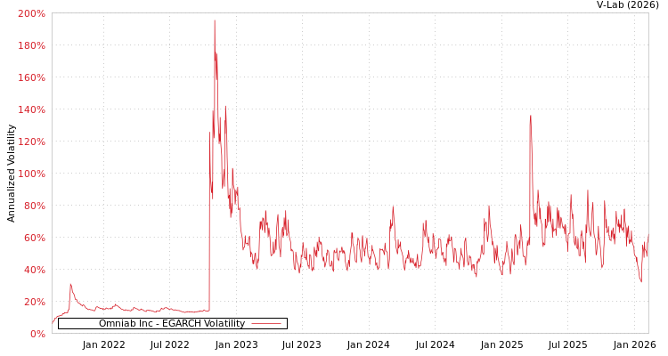 graph of Omniab Inc EGARCH