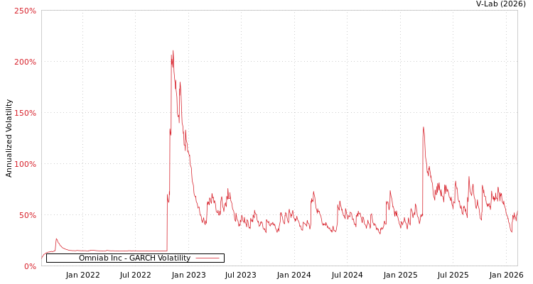 graph of Omniab Inc GARCH