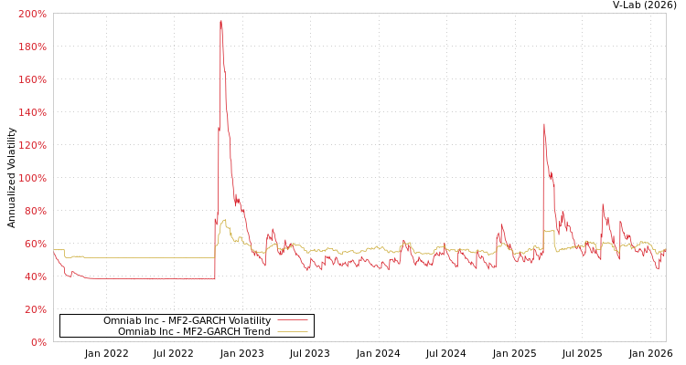 graph of Omniab Inc MF2-GARCH