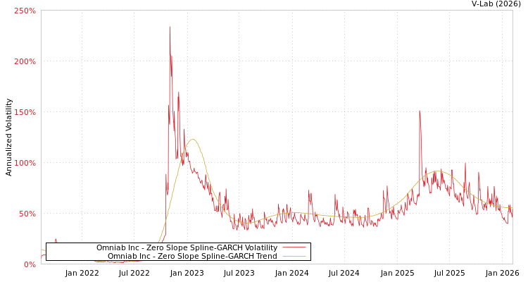graph of Omniab Inc S0GARCH