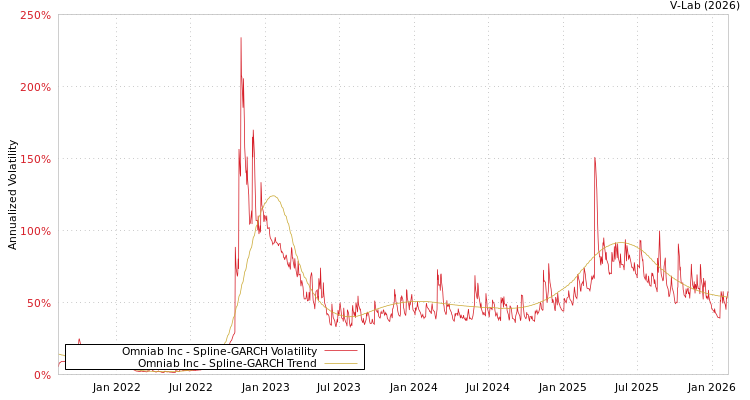 graph of Omniab Inc SGARCH