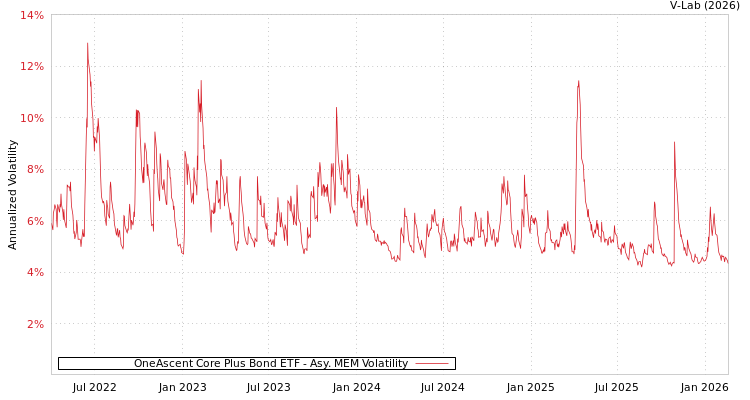graph of OneAscent Core Plus Bond ETF AMEM