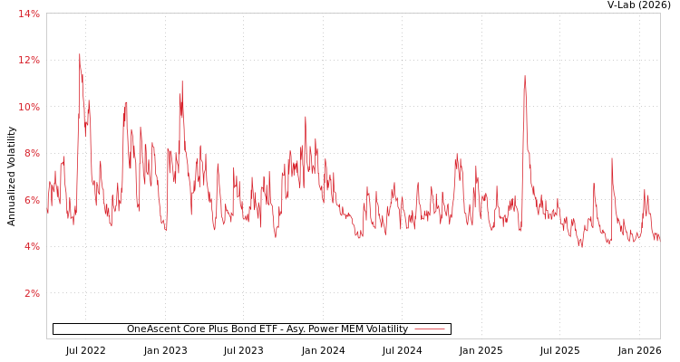 graph of OneAscent Core Plus Bond ETF APMEM