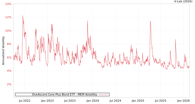 graph of OneAscent Core Plus Bond ETF MEM