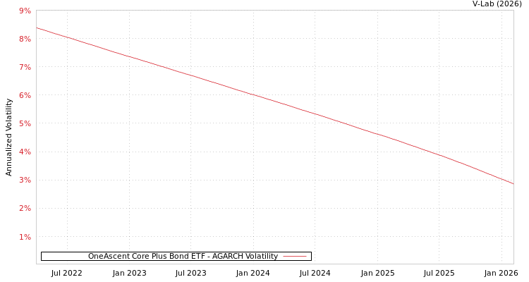 graph of OneAscent Core Plus Bond ETF AGARCH