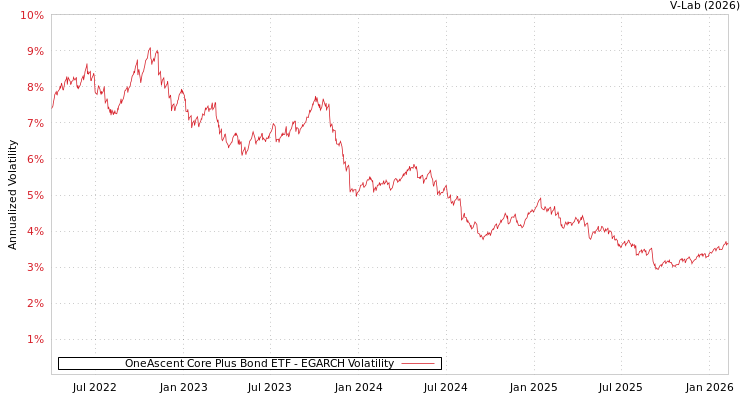 graph of OneAscent Core Plus Bond ETF EGARCH