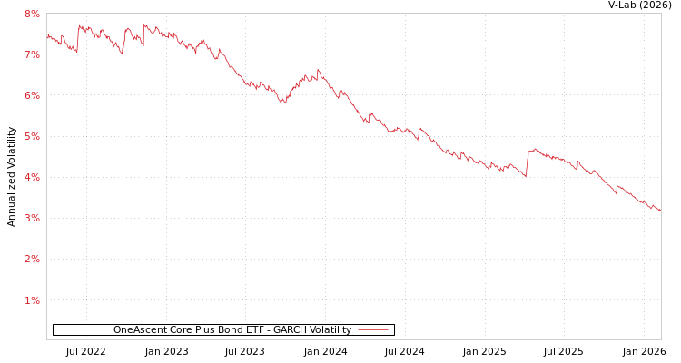 graph of OneAscent Core Plus Bond ETF GARCH