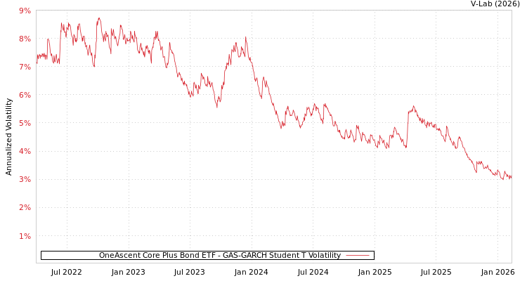 graph of OneAscent Core Plus Bond ETF GAS-GARCH-T