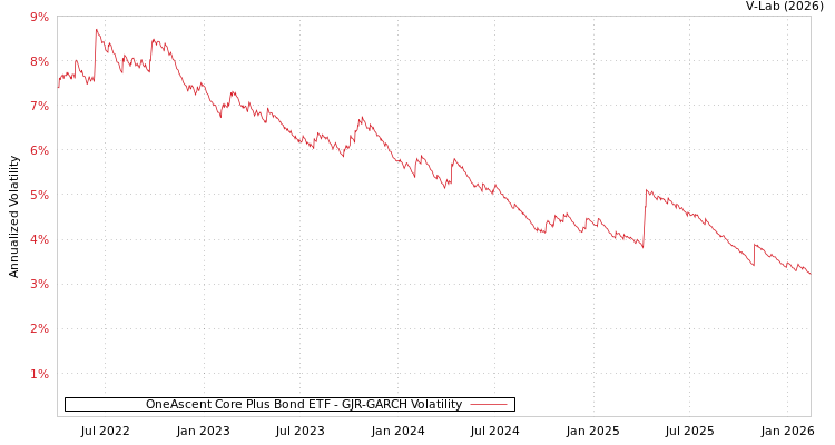 graph of OneAscent Core Plus Bond ETF GJR-GARCH