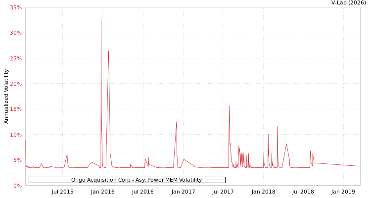 graph of Origo Acquisition Corp APMEM