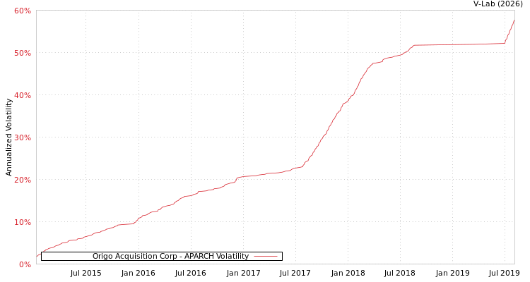 graph of Origo Acquisition Corp APARCH