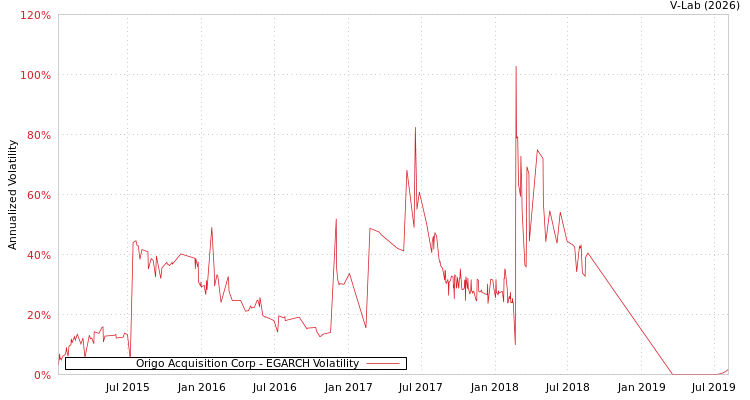 graph of Origo Acquisition Corp EGARCH