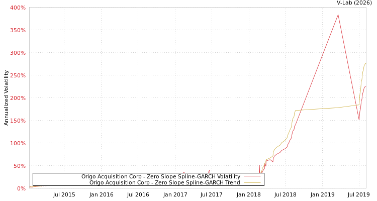 graph of Origo Acquisition Corp S0GARCH