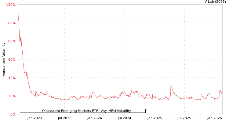 graph of Oneascent Emerging Markets ETF AMEM