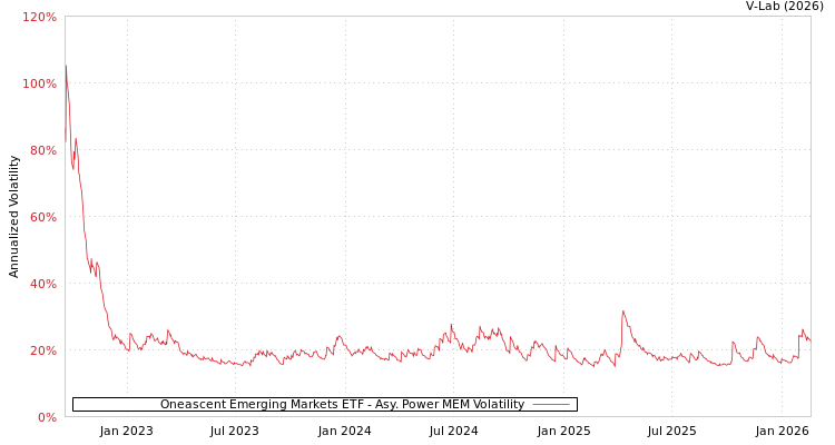 graph of Oneascent Emerging Markets ETF APMEM