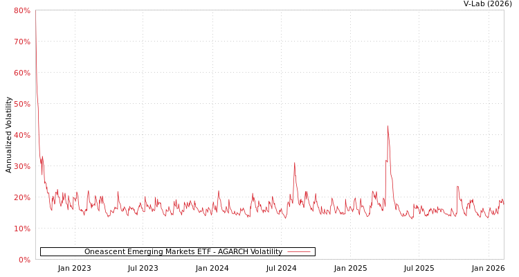 graph of Oneascent Emerging Markets ETF AGARCH