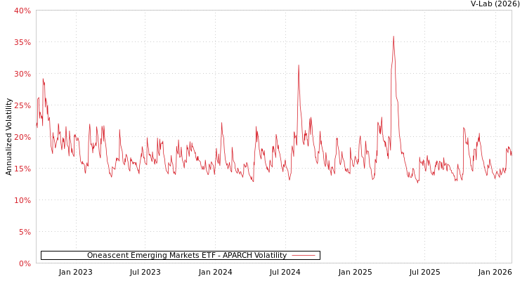 graph of Oneascent Emerging Markets ETF APARCH