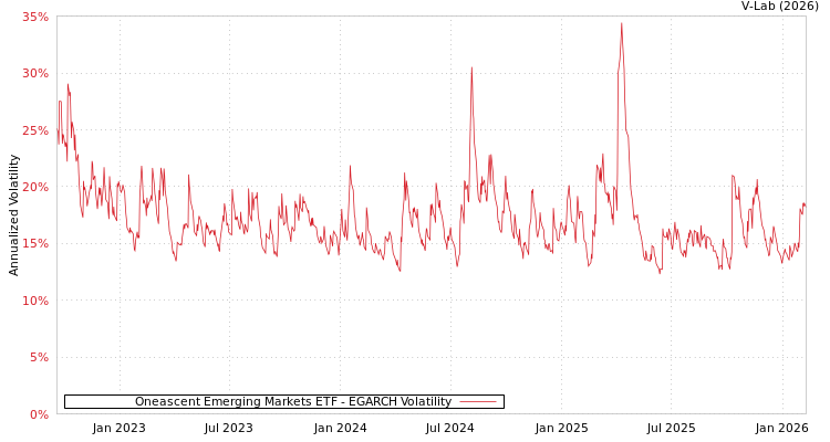 graph of Oneascent Emerging Markets ETF EGARCH