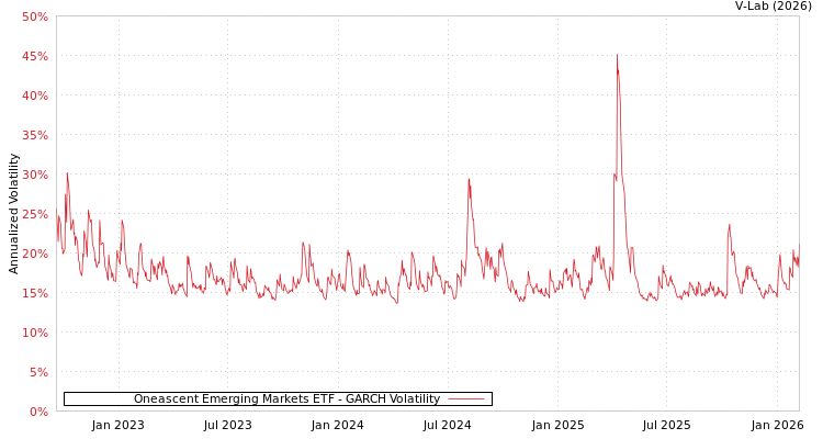 graph of Oneascent Emerging Markets ETF GARCH