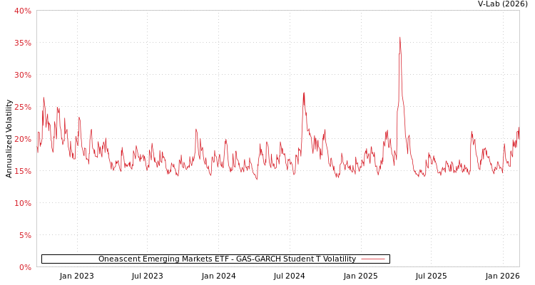 graph of Oneascent Emerging Markets ETF GAS-GARCH-T