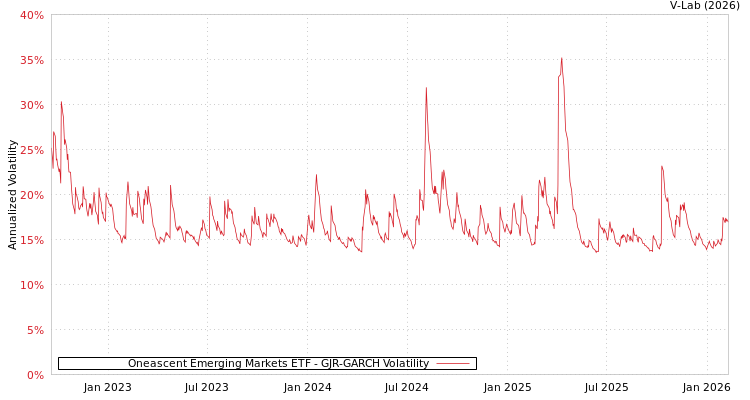 graph of Oneascent Emerging Markets ETF GJR-GARCH