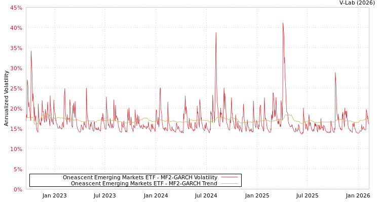 graph of Oneascent Emerging Markets ETF MF2-GARCH
