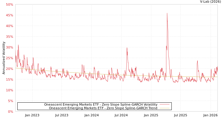 graph of Oneascent Emerging Markets ETF S0GARCH