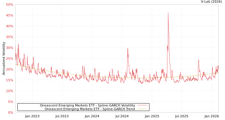 graph of Oneascent Emerging Markets ETF SGARCH