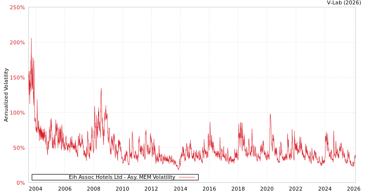 graph of Eih Assoc Hotels Ltd AMEM