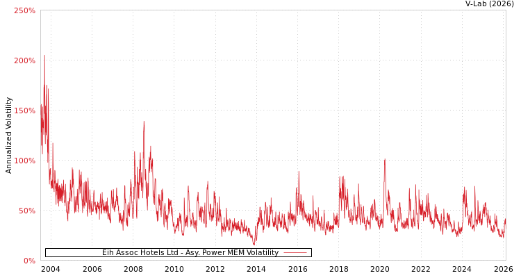 graph of Eih Assoc Hotels Ltd APMEM