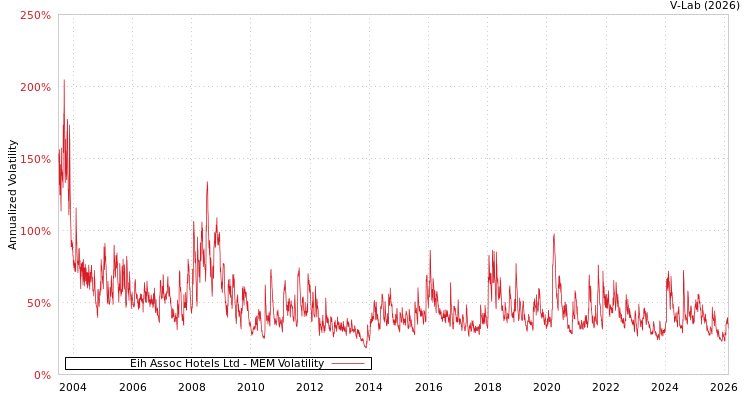 graph of Eih Assoc Hotels Ltd MEM