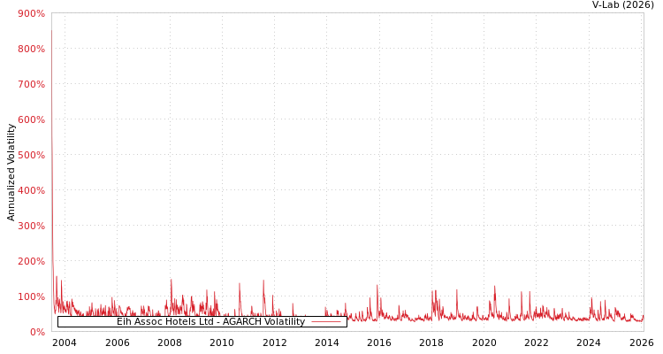 graph of Eih Assoc Hotels Ltd AGARCH