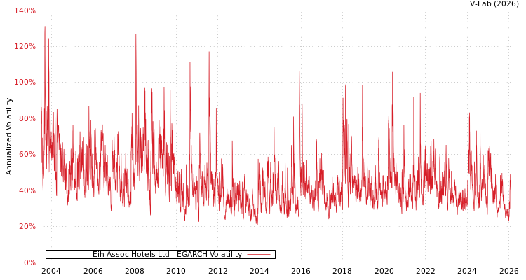 graph of Eih Assoc Hotels Ltd EGARCH