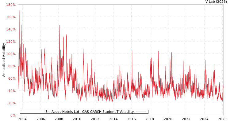 graph of Eih Assoc Hotels Ltd GAS-GARCH-T