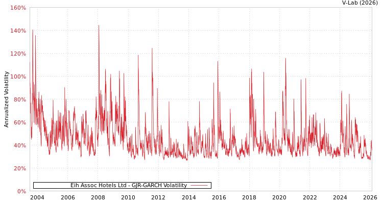 graph of Eih Assoc Hotels Ltd GJR-GARCH
