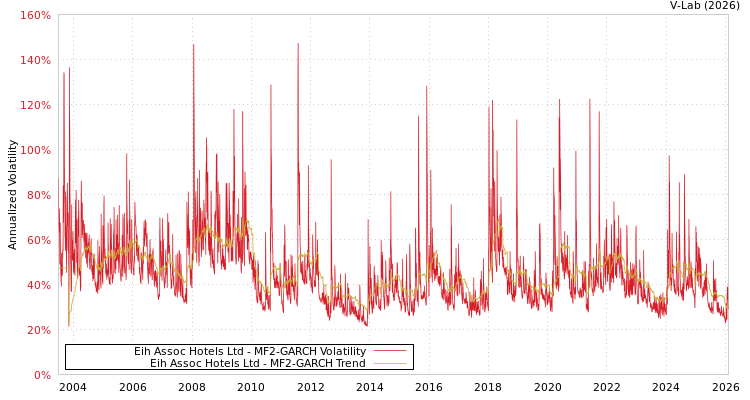 graph of Eih Assoc Hotels Ltd MF2-GARCH
