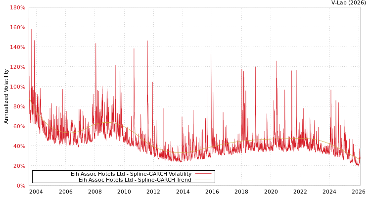 graph of Eih Assoc Hotels Ltd SGARCH