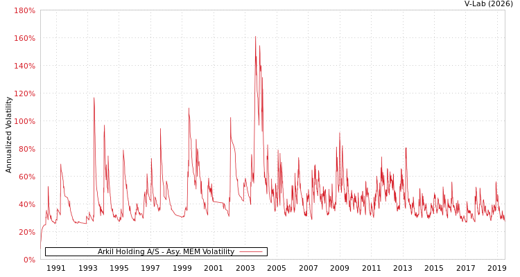 graph of Arkil Holding A/S AMEM