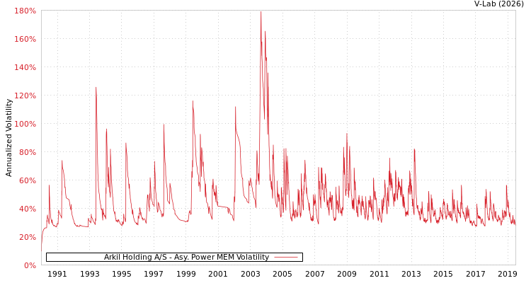 graph of Arkil Holding A/S APMEM