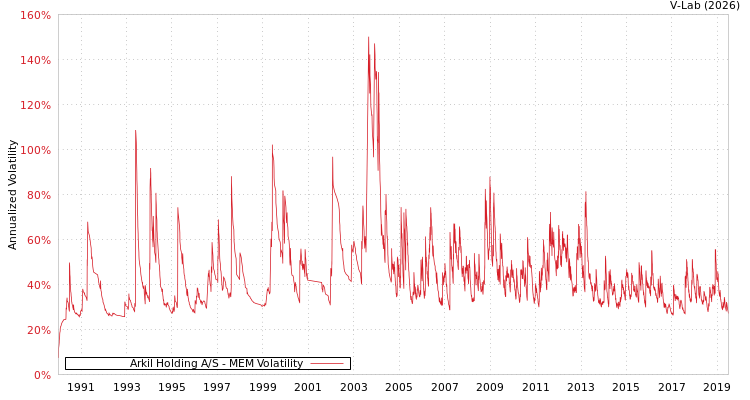 graph of Arkil Holding A/S MEM