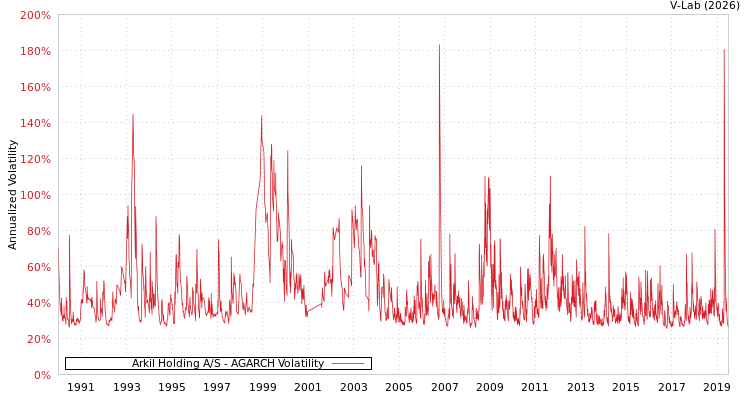 graph of Arkil Holding A/S AGARCH