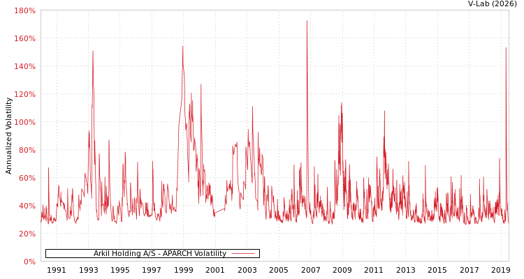 graph of Arkil Holding A/S APARCH